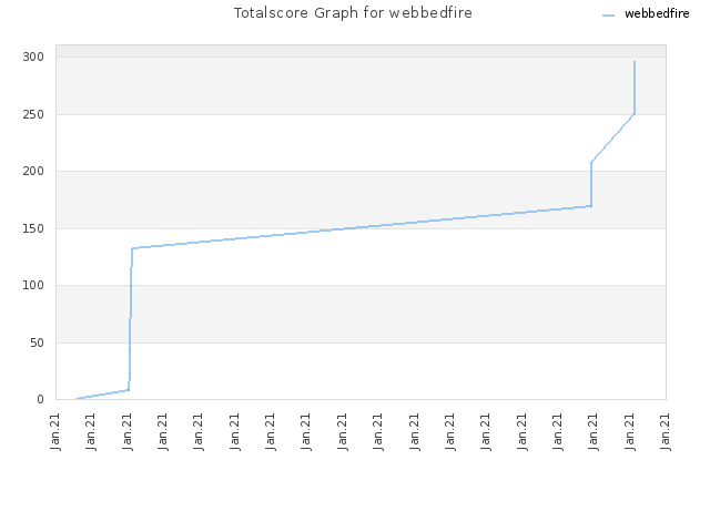 Totalscore Graph for webbedfire
