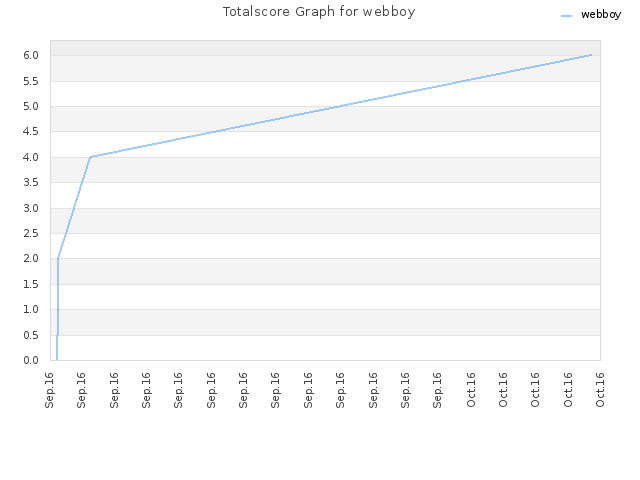 Totalscore Graph for webboy