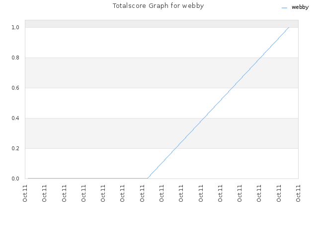 Totalscore Graph for webby