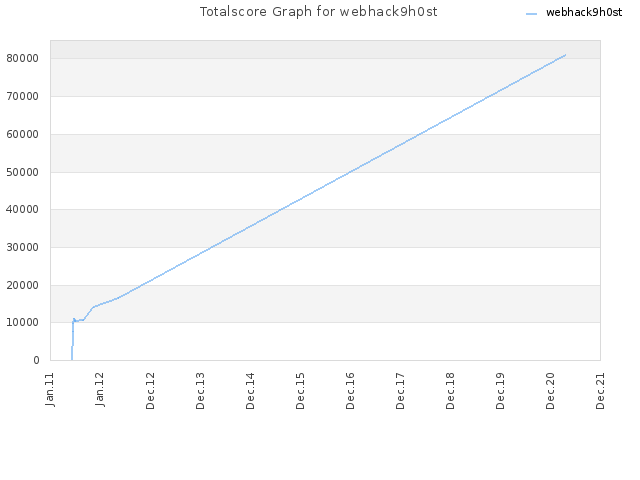 Totalscore Graph for webhack9h0st