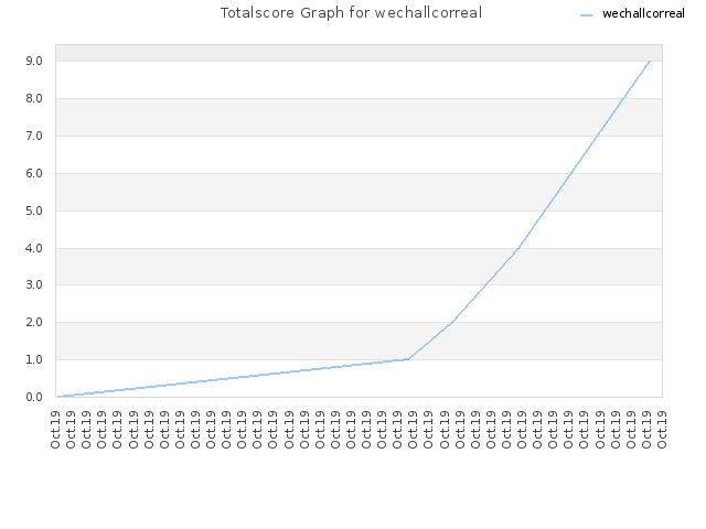 Totalscore Graph for wechallcorreal