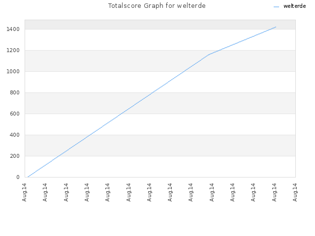 Totalscore Graph for welterde