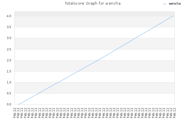 Totalscore Graph for wencha