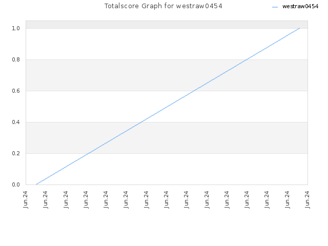 Totalscore Graph for westraw0454