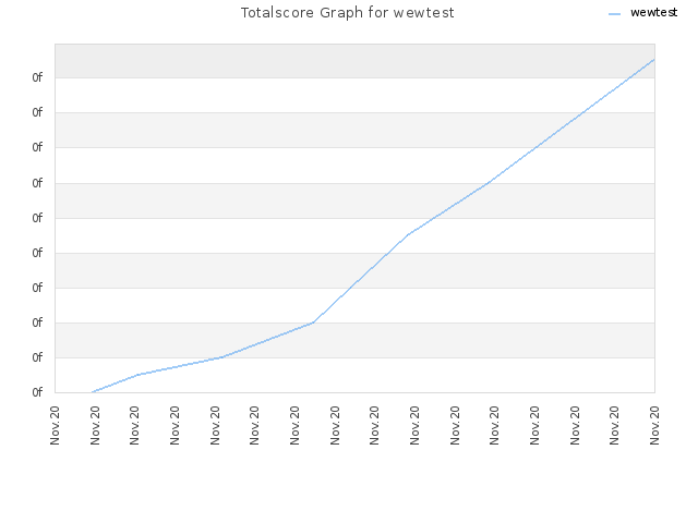 Totalscore Graph for wewtest