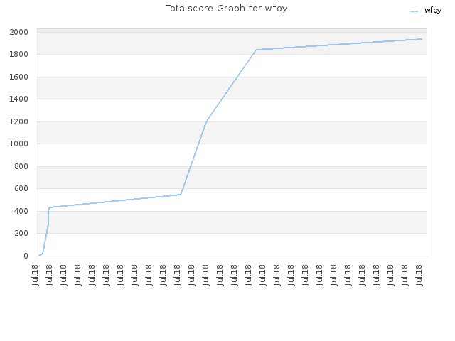 Totalscore Graph for wfoy