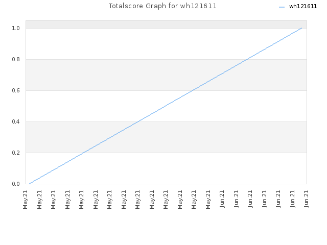 Totalscore Graph for wh121611