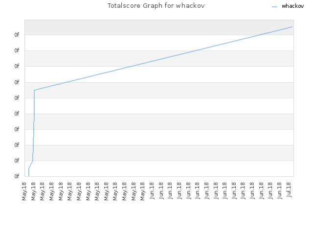Totalscore Graph for whackov