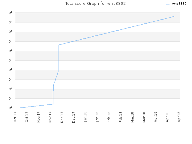 Totalscore Graph for whc8862