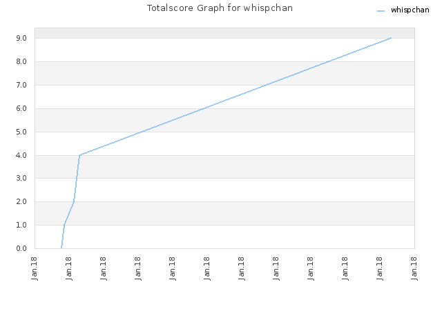 Totalscore Graph for whispchan