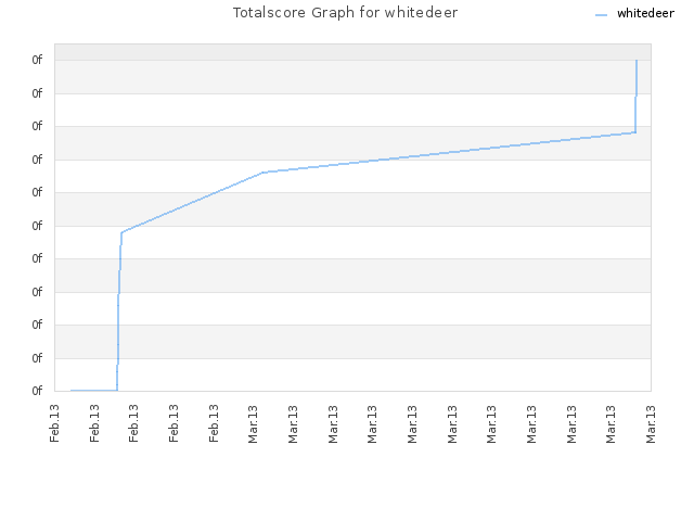 Totalscore Graph for whitedeer