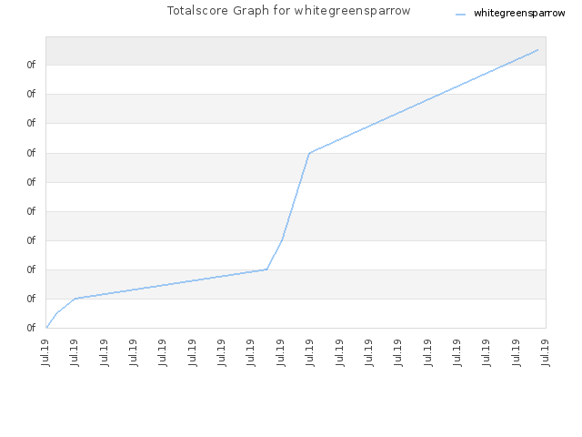 Totalscore Graph for whitegreensparrow