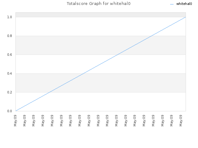 Totalscore Graph for whitehal0