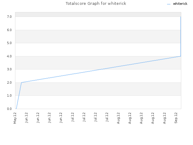 Totalscore Graph for whiterick