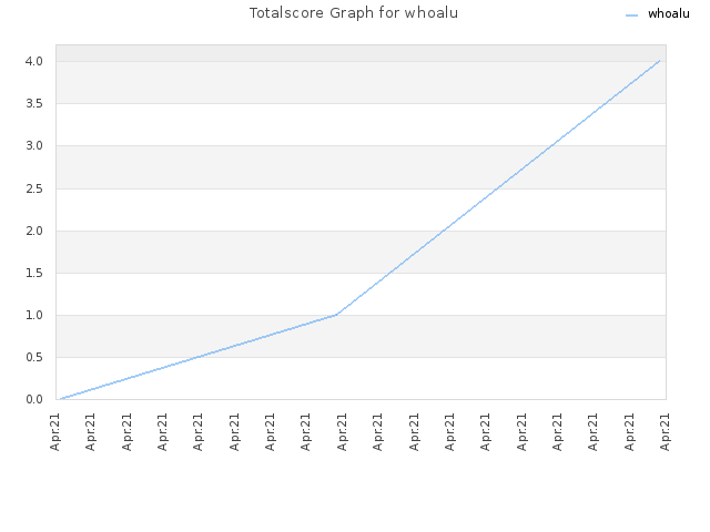 Totalscore Graph for whoalu