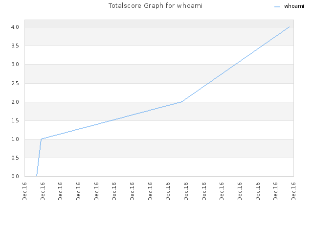 Totalscore Graph for whoami
