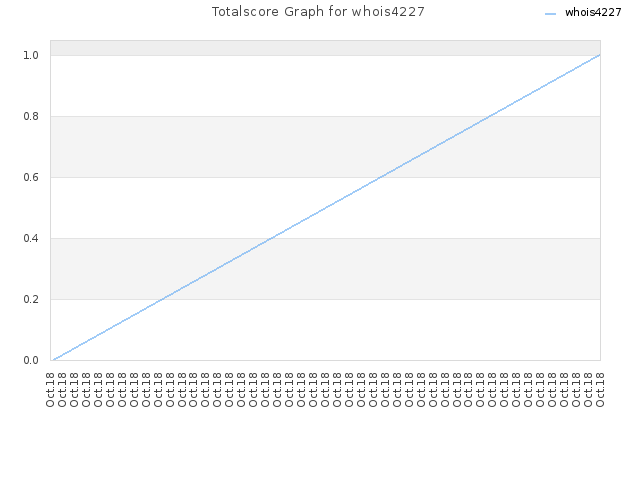 Totalscore Graph for whois4227