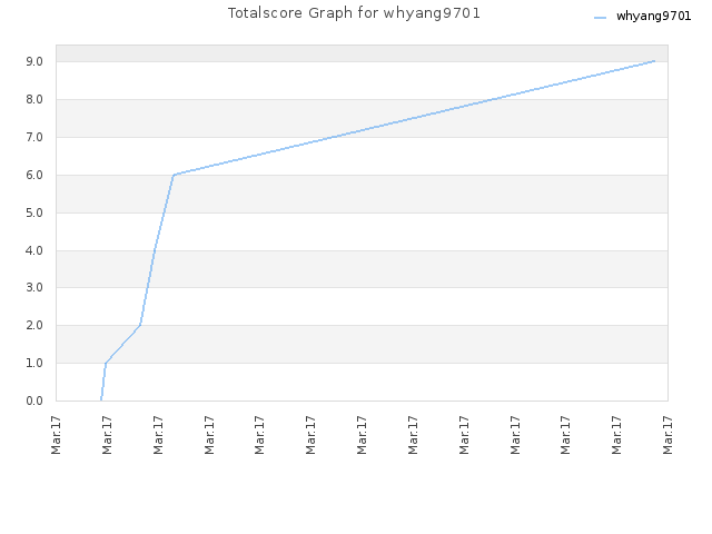 Totalscore Graph for whyang9701