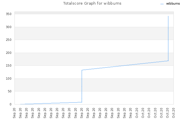 Totalscore Graph for wibbums