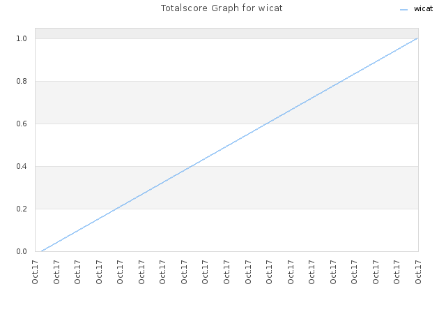 Totalscore Graph for wicat