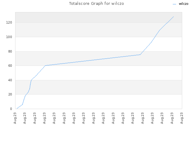 Totalscore Graph for wilczo
