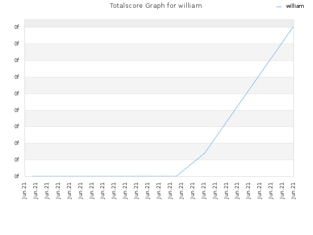 Totalscore Graph for william