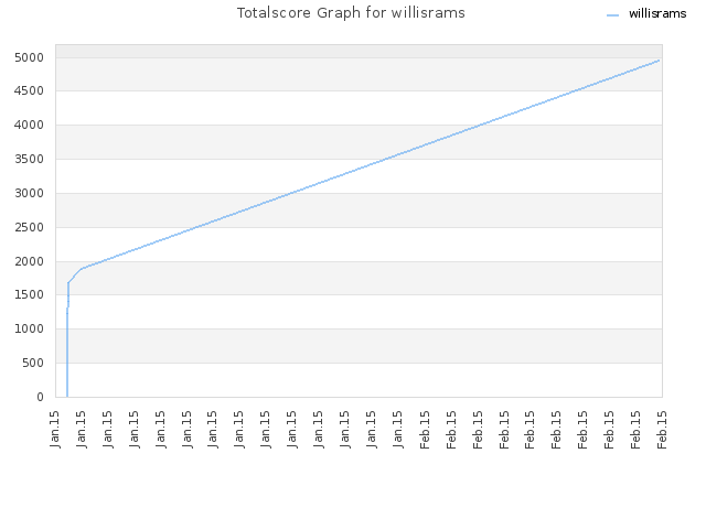 Totalscore Graph for willisrams