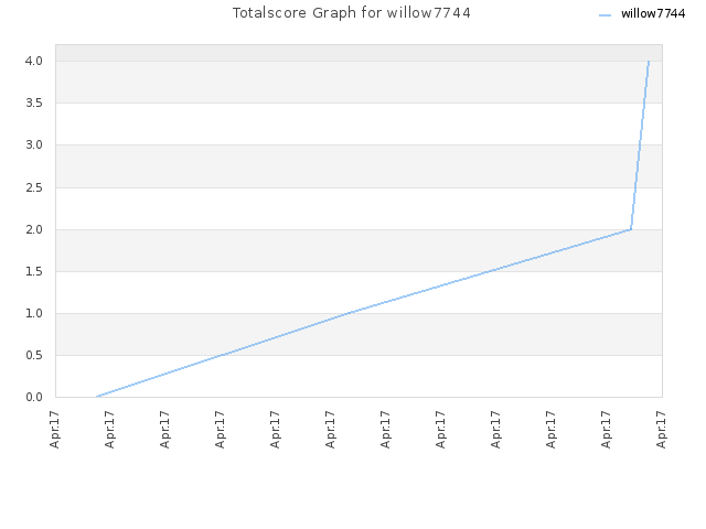 Totalscore Graph for willow7744
