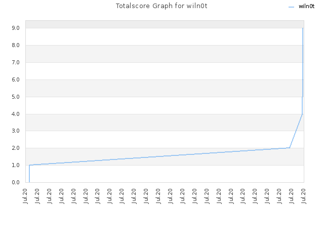 Totalscore Graph for wiln0t