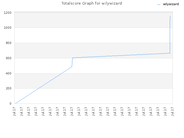 Totalscore Graph for wilywizard