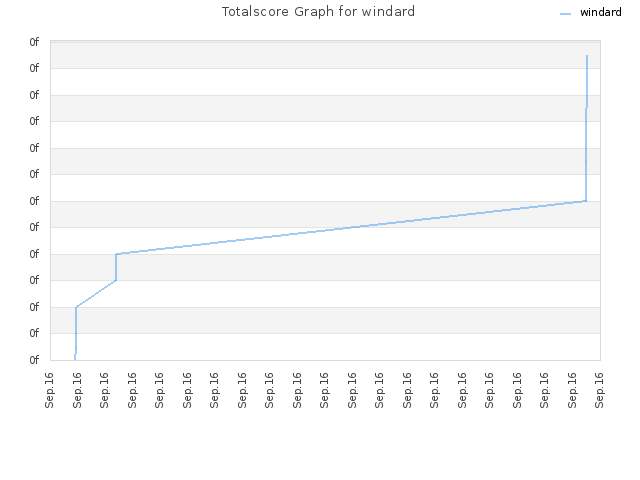 Totalscore Graph for windard