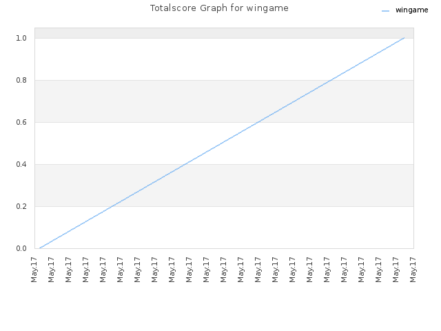 Totalscore Graph for wingame