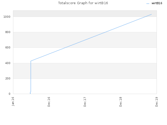 Totalscore Graph for wirtB16