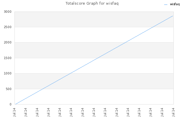 Totalscore Graph for wisfaq