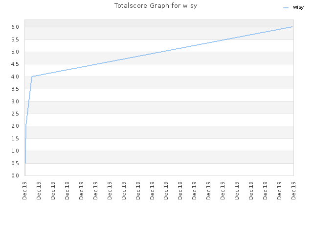 Totalscore Graph for wisy