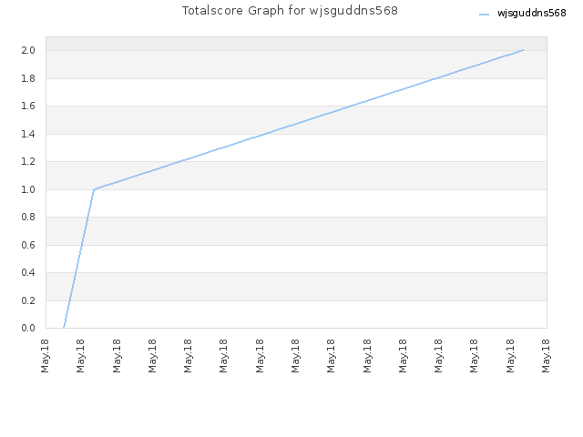 Totalscore Graph for wjsguddns568