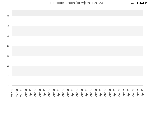 Totalscore Graph for wjsrhkdtn123