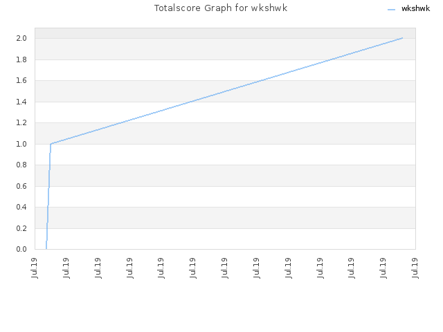 Totalscore Graph for wkshwk
