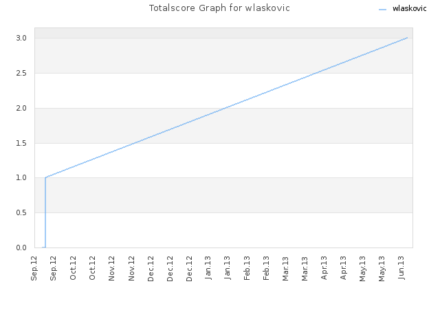 Totalscore Graph for wlaskovic