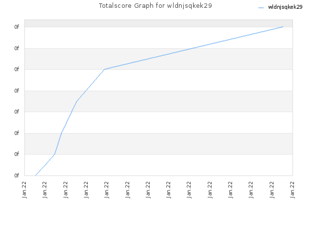 Totalscore Graph for wldnjsqkek29