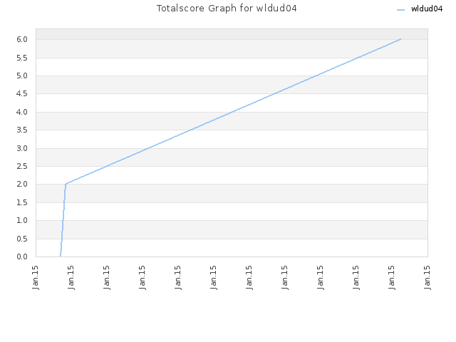 Totalscore Graph for wldud04