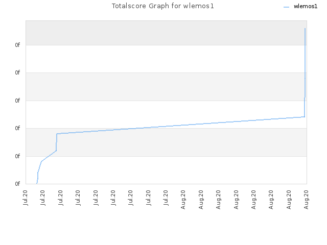 Totalscore Graph for wlemos1
