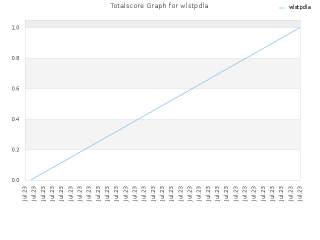 Totalscore Graph for wlstpdla