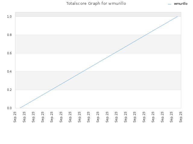 Totalscore Graph for wmurillo