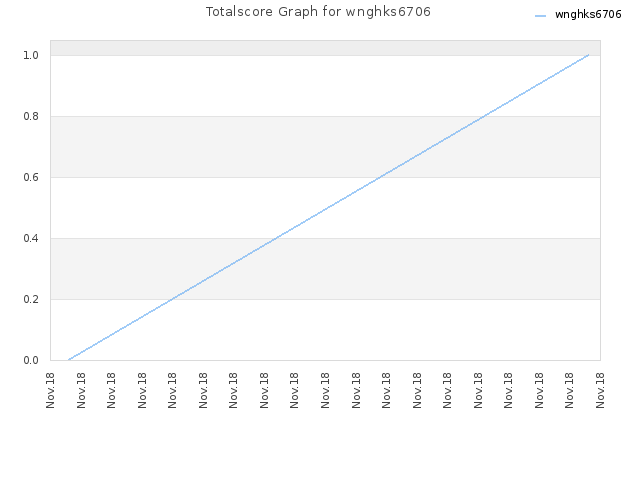 Totalscore Graph for wnghks6706