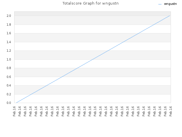 Totalscore Graph for wngustn