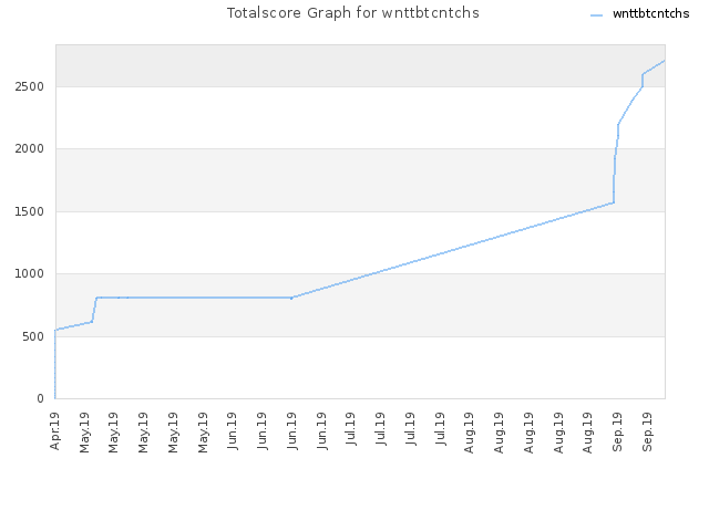 Totalscore Graph for wnttbtcntchs