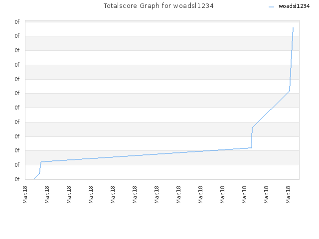 Totalscore Graph for woadsl1234