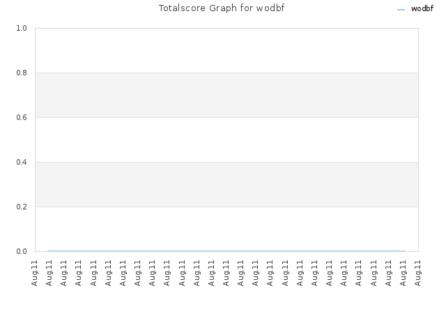 Totalscore Graph for wodbf