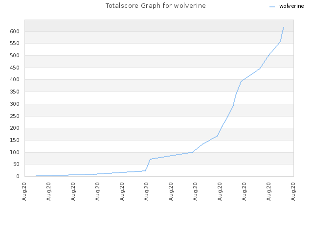 Totalscore Graph for wolverine